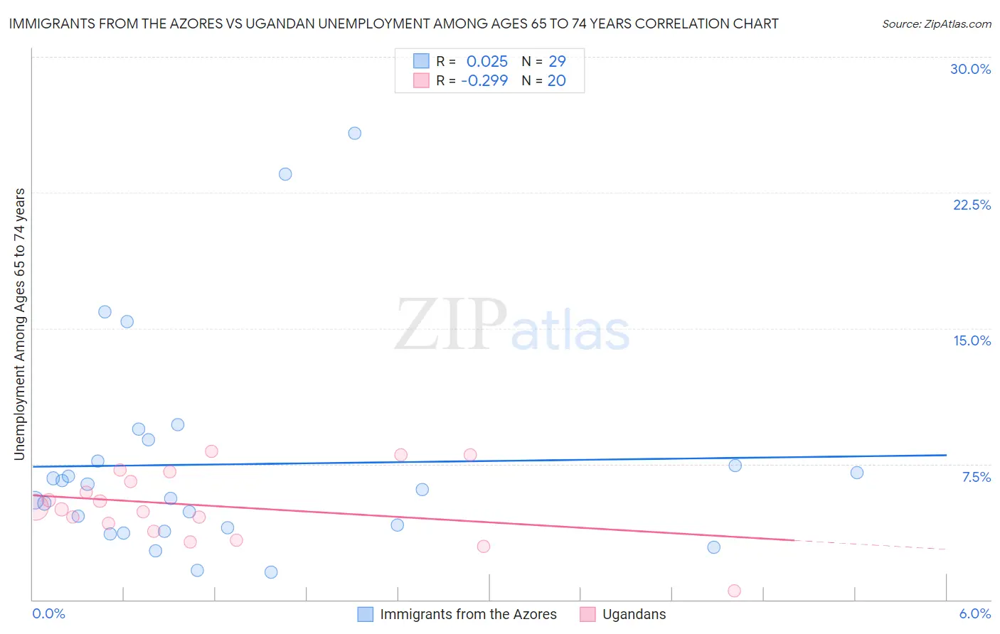Immigrants from the Azores vs Ugandan Unemployment Among Ages 65 to 74 years