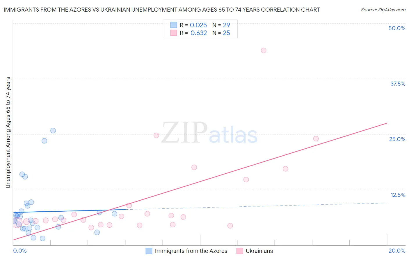 Immigrants from the Azores vs Ukrainian Unemployment Among Ages 65 to 74 years