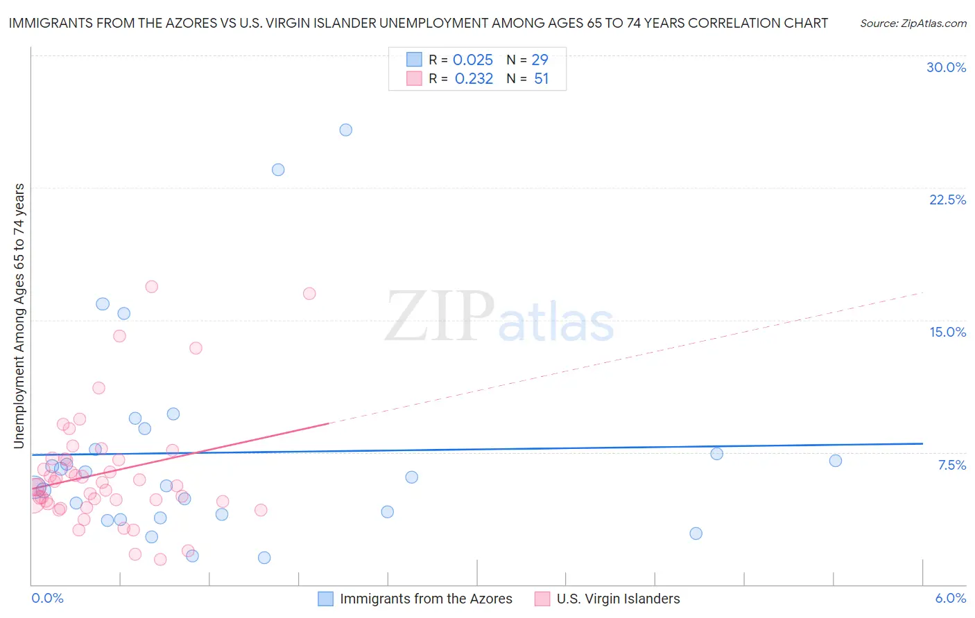 Immigrants from the Azores vs U.S. Virgin Islander Unemployment Among Ages 65 to 74 years