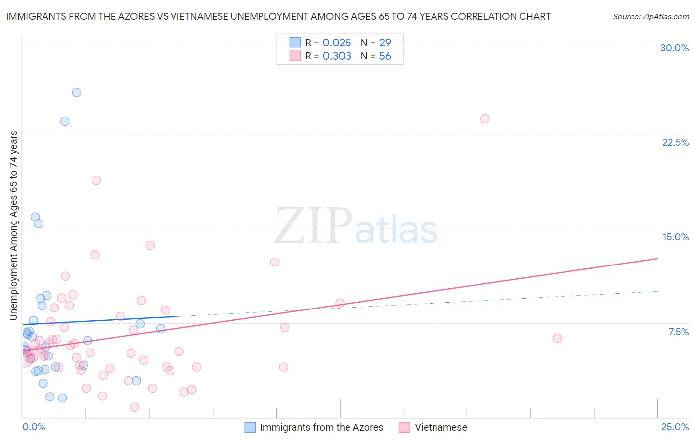 Immigrants from the Azores vs Vietnamese Unemployment Among Ages 65 to 74 years