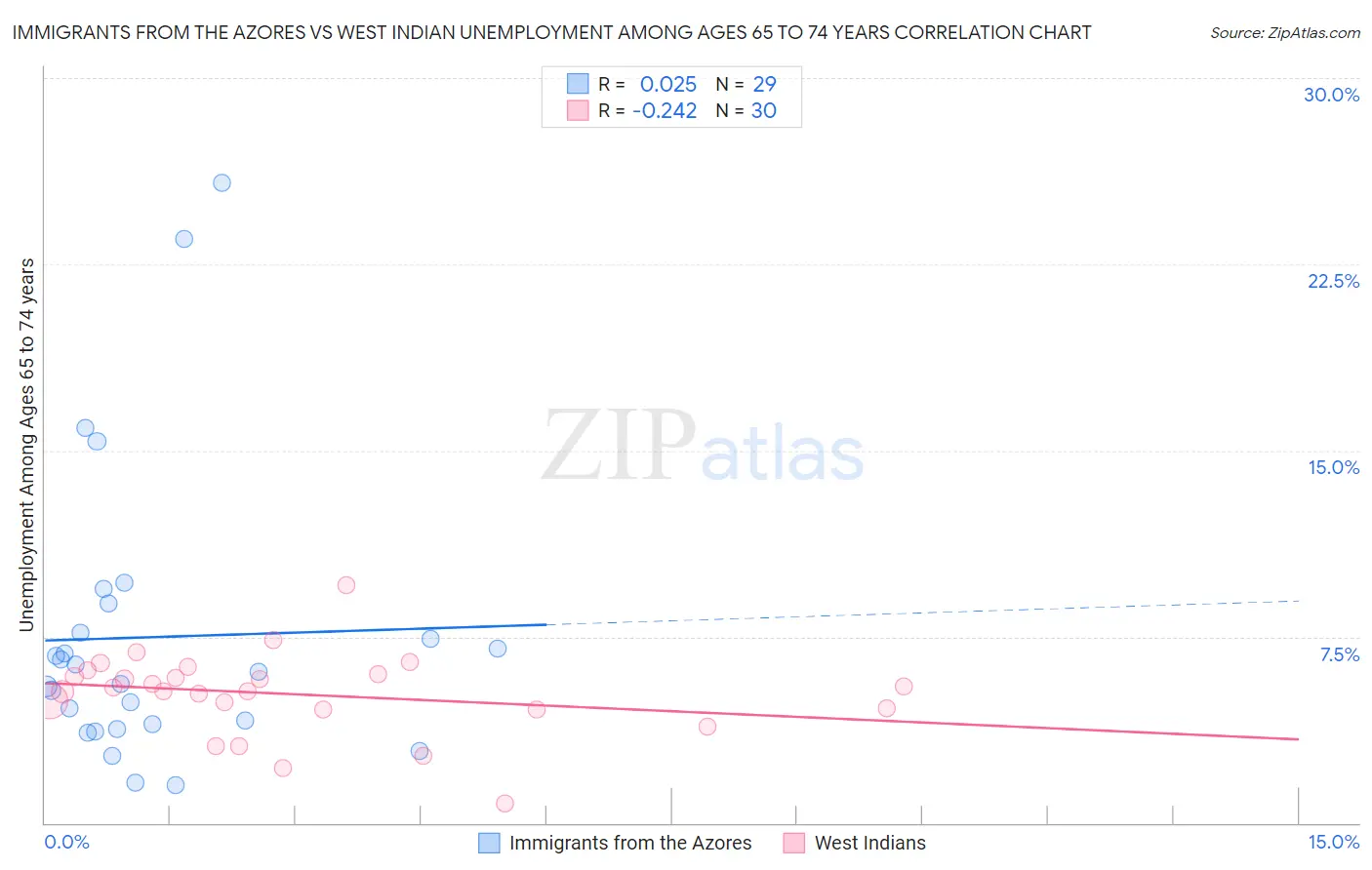 Immigrants from the Azores vs West Indian Unemployment Among Ages 65 to 74 years