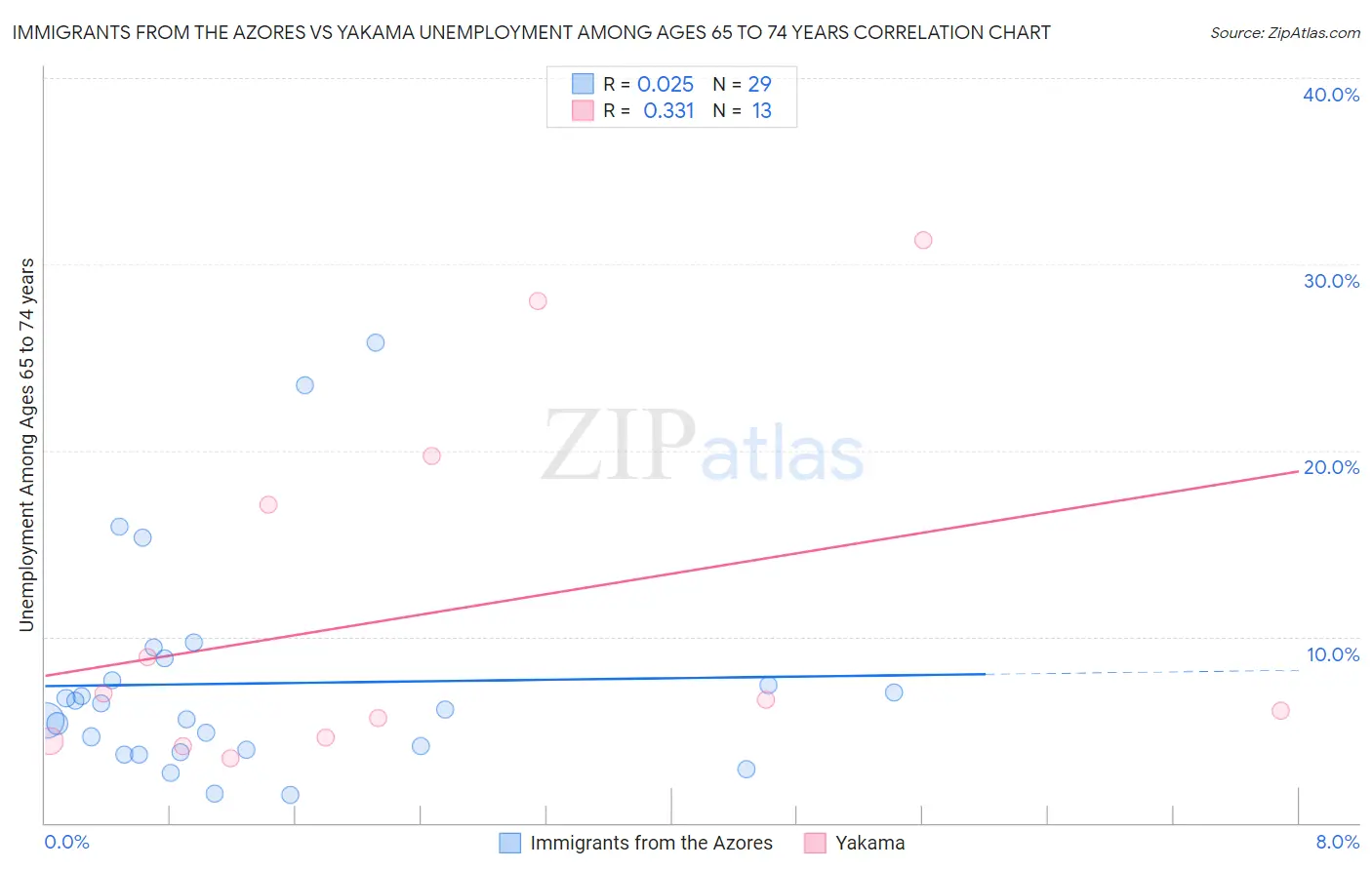 Immigrants from the Azores vs Yakama Unemployment Among Ages 65 to 74 years