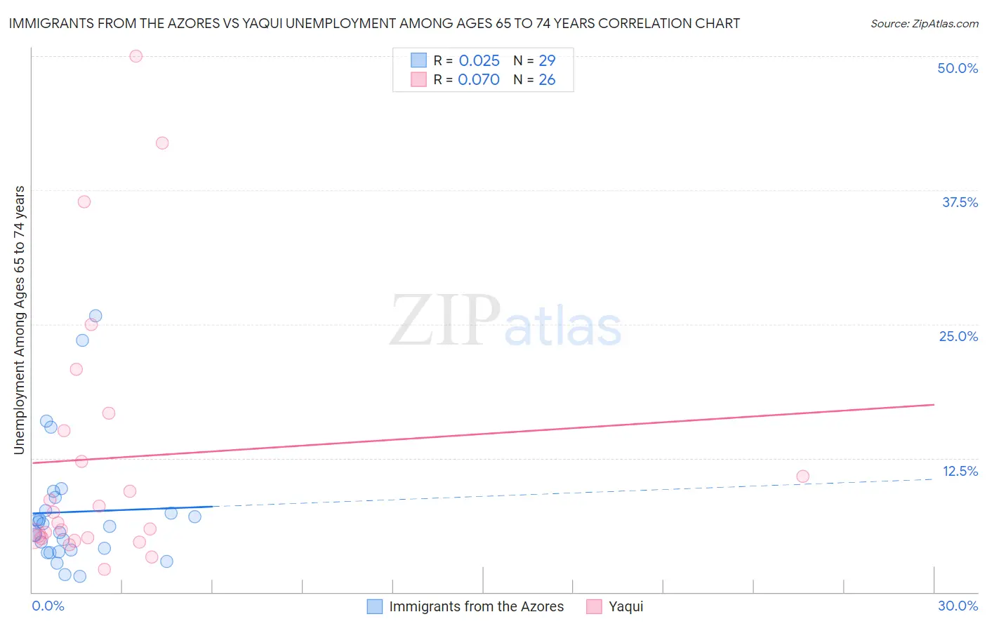 Immigrants from the Azores vs Yaqui Unemployment Among Ages 65 to 74 years