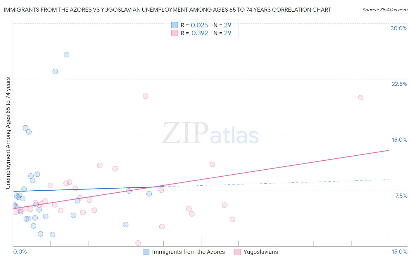 Immigrants from the Azores vs Yugoslavian Unemployment Among Ages 65 to 74 years