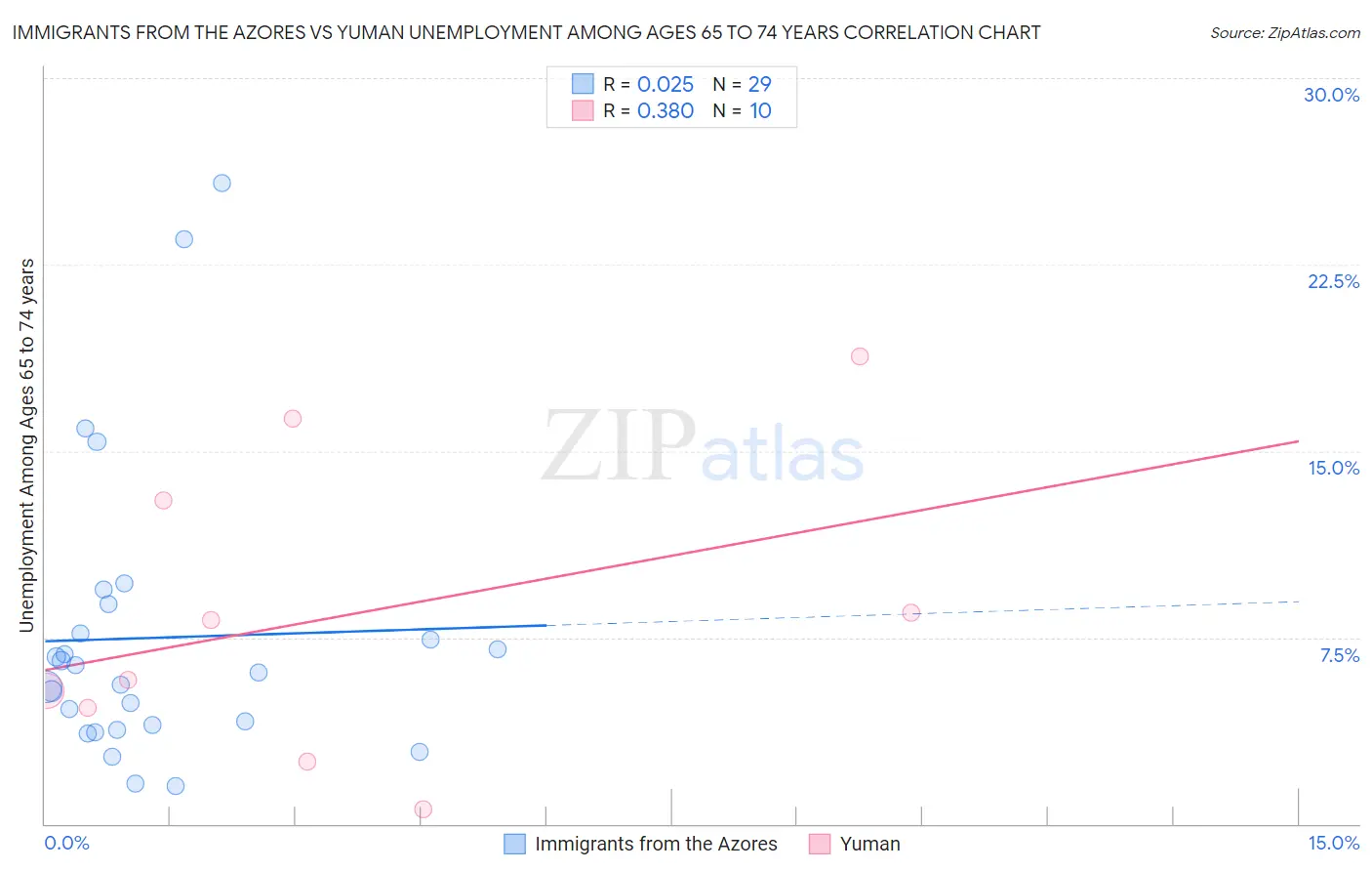 Immigrants from the Azores vs Yuman Unemployment Among Ages 65 to 74 years