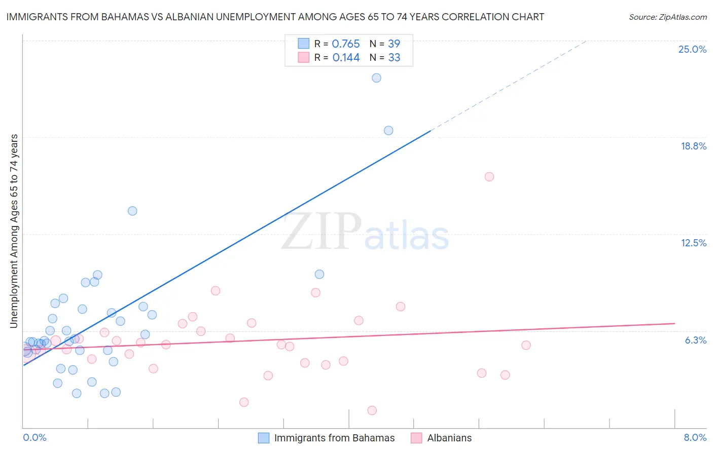 Immigrants from Bahamas vs Albanian Unemployment Among Ages 65 to 74 years