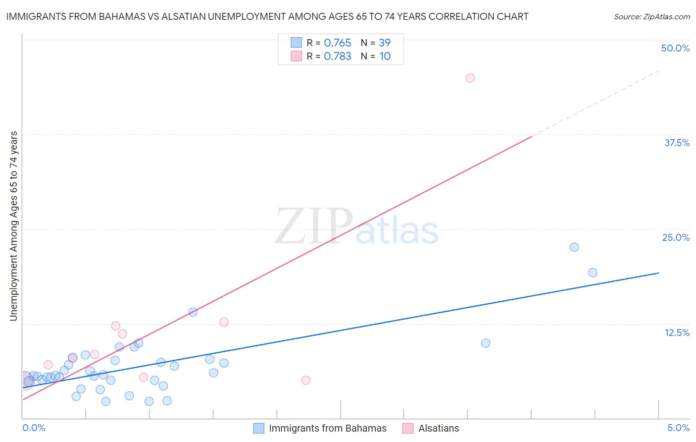 Immigrants from Bahamas vs Alsatian Unemployment Among Ages 65 to 74 years