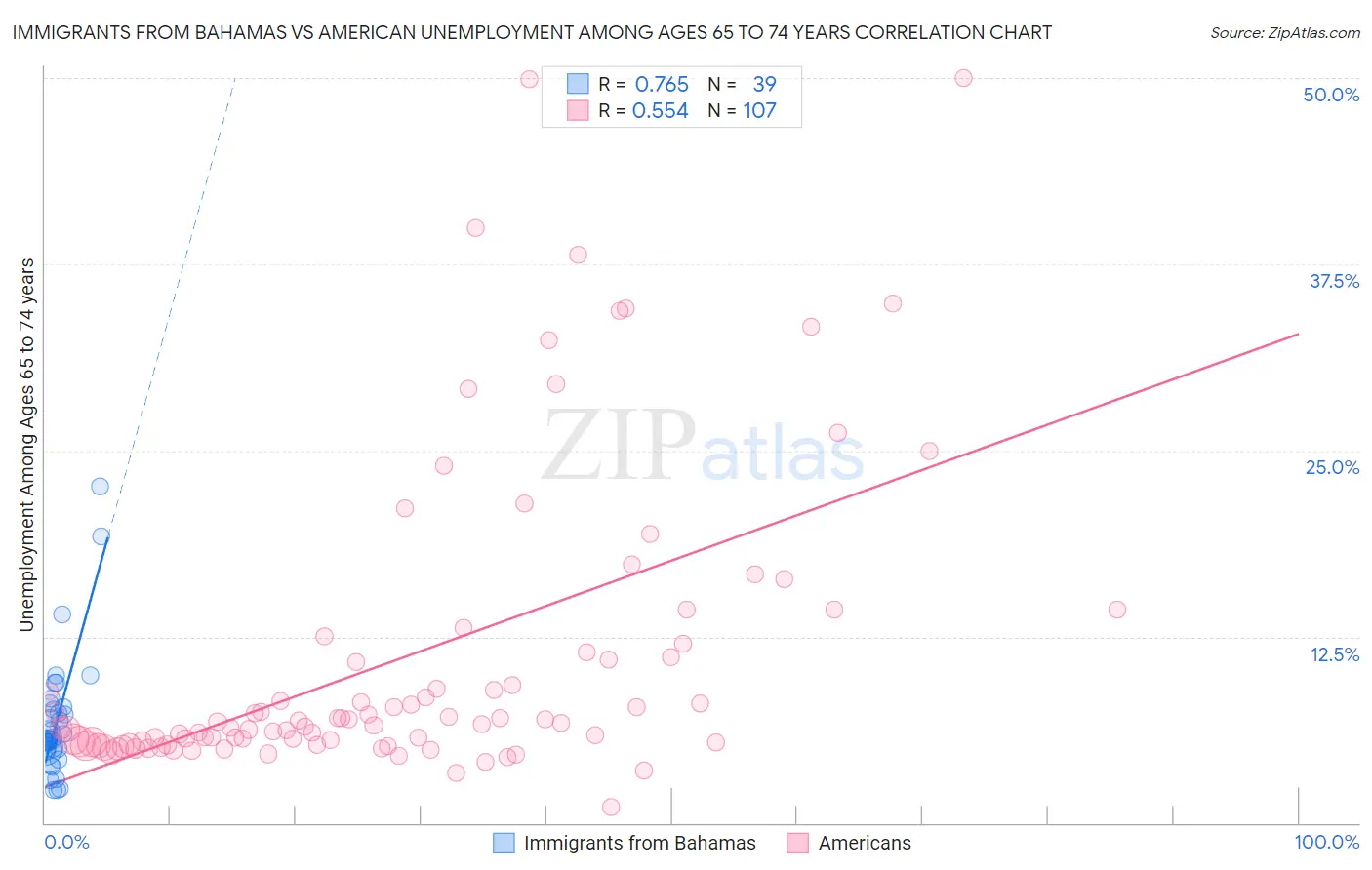 Immigrants from Bahamas vs American Unemployment Among Ages 65 to 74 years