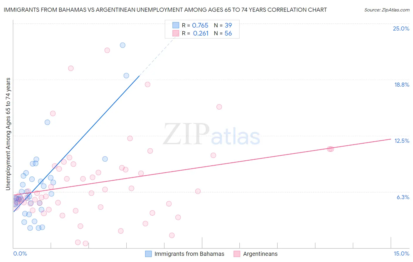 Immigrants from Bahamas vs Argentinean Unemployment Among Ages 65 to 74 years