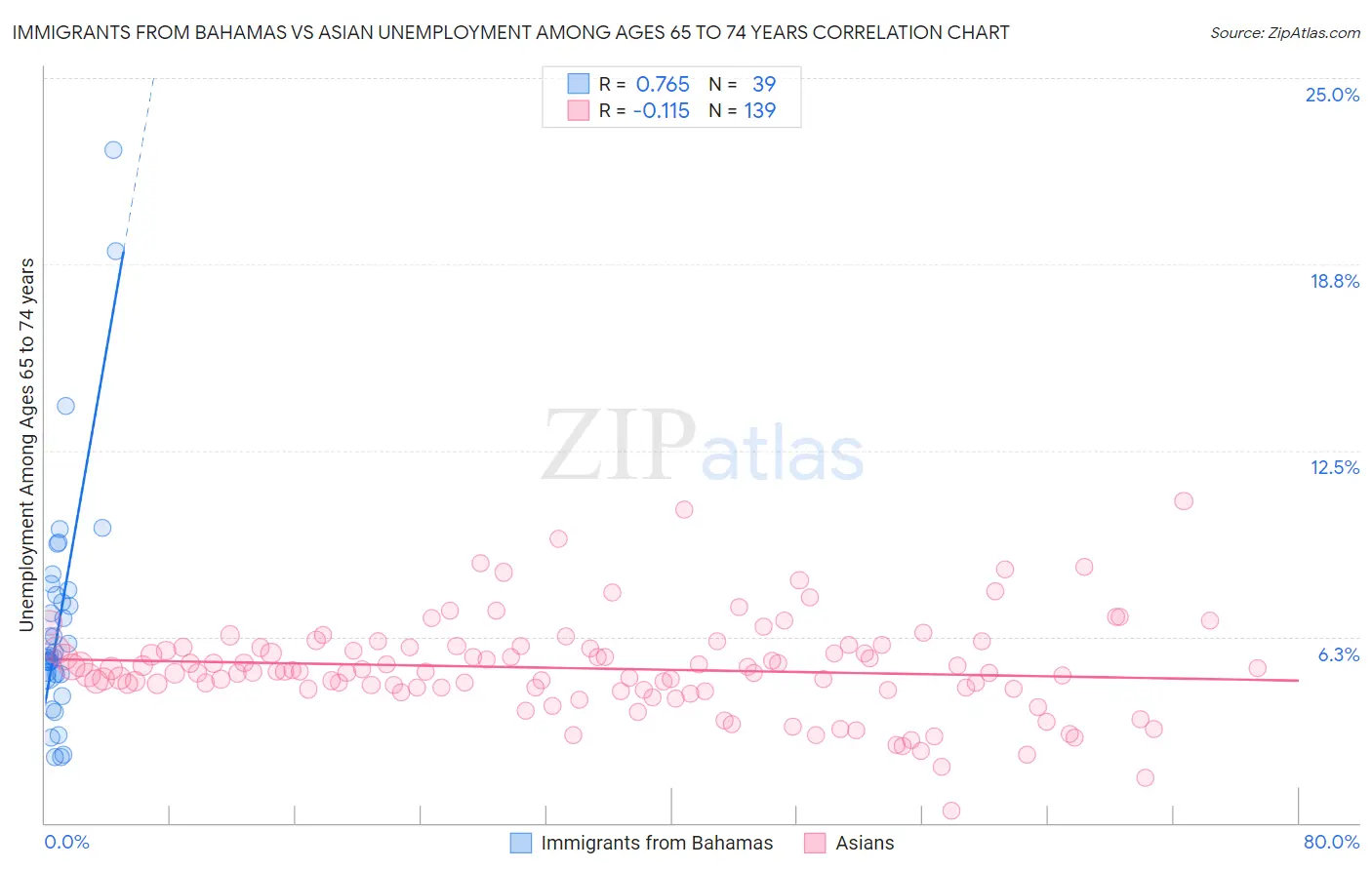 Immigrants from Bahamas vs Asian Unemployment Among Ages 65 to 74 years