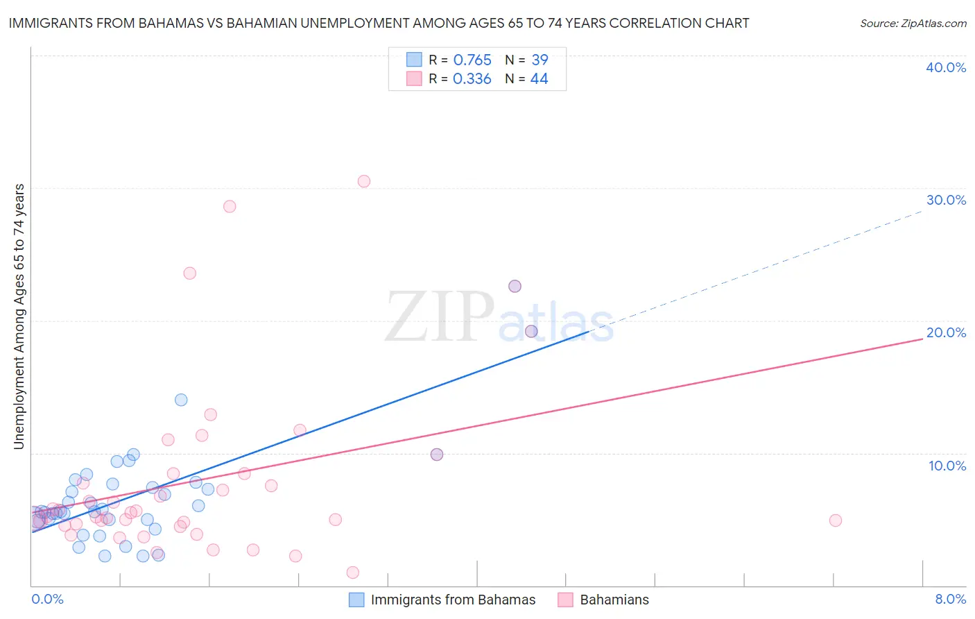 Immigrants from Bahamas vs Bahamian Unemployment Among Ages 65 to 74 years