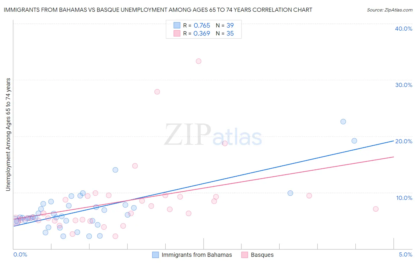 Immigrants from Bahamas vs Basque Unemployment Among Ages 65 to 74 years
