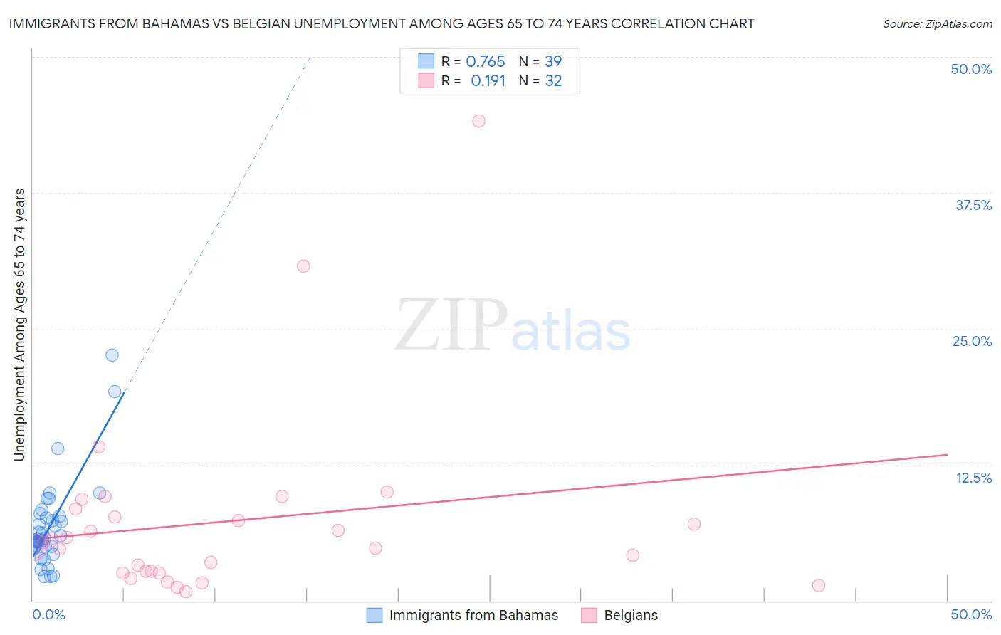 Immigrants from Bahamas vs Belgian Unemployment Among Ages 65 to 74 years