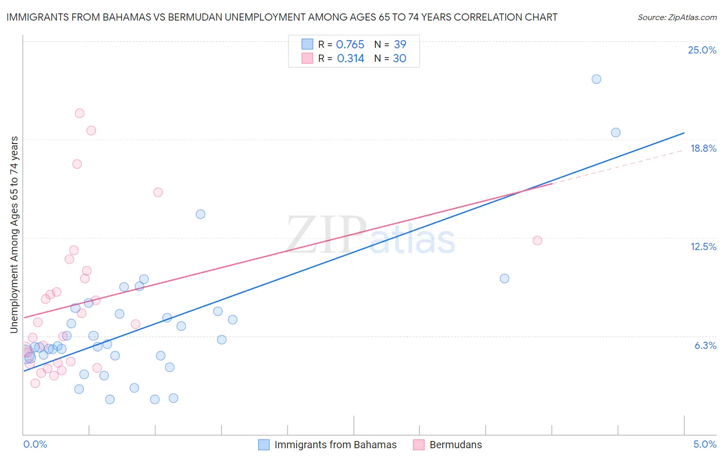 Immigrants from Bahamas vs Bermudan Unemployment Among Ages 65 to 74 years