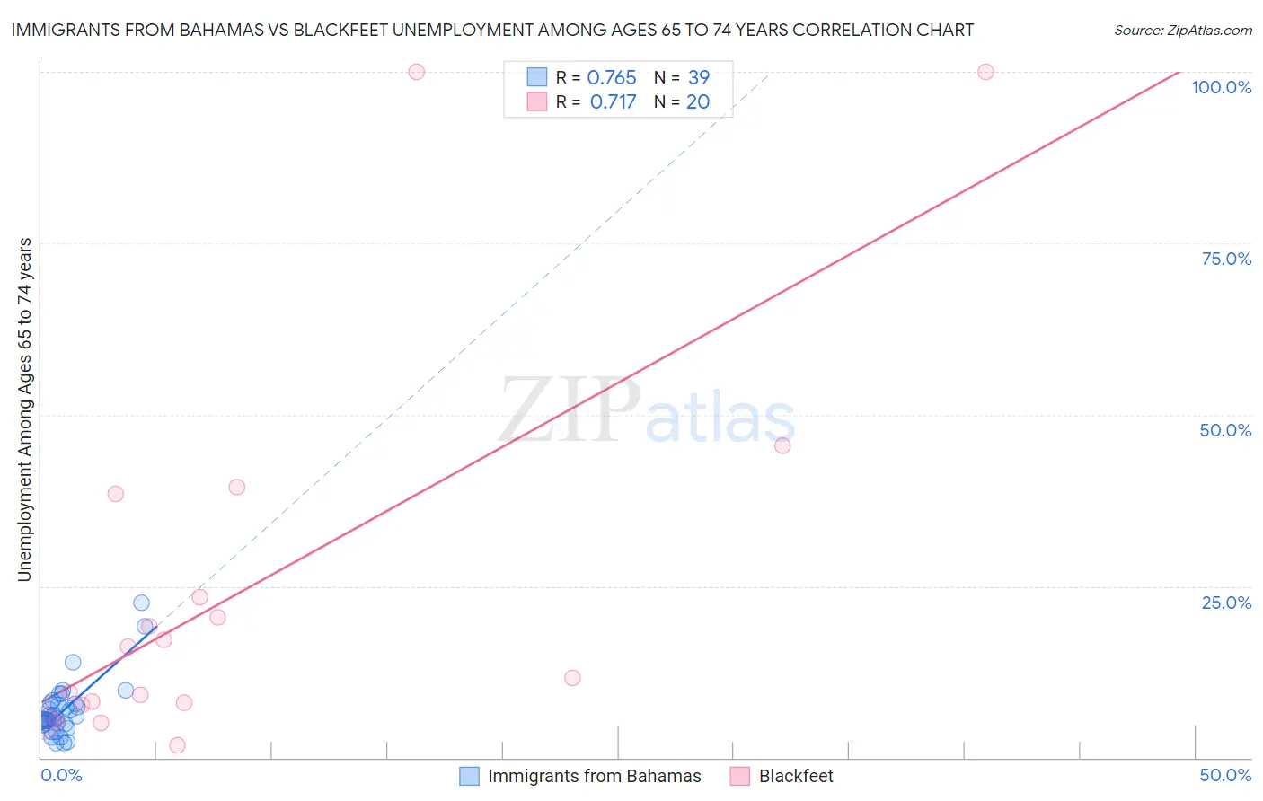 Immigrants from Bahamas vs Blackfeet Unemployment Among Ages 65 to 74 years