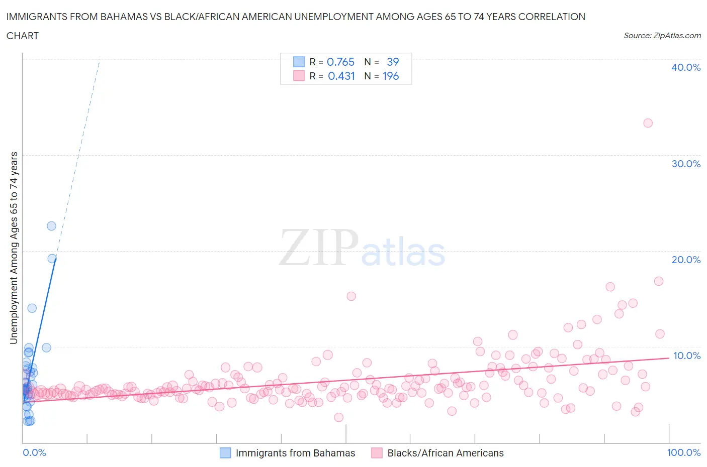 Immigrants from Bahamas vs Black/African American Unemployment Among Ages 65 to 74 years