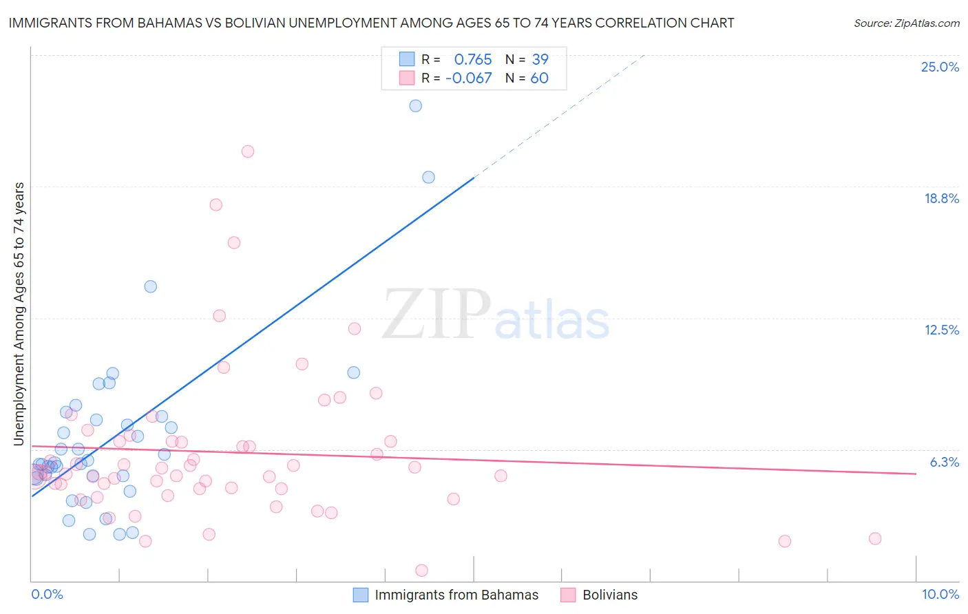 Immigrants from Bahamas vs Bolivian Unemployment Among Ages 65 to 74 years