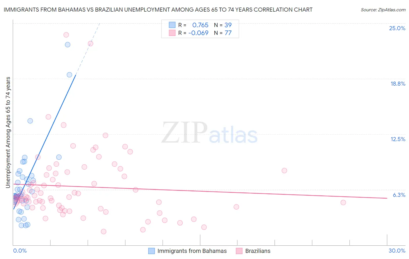 Immigrants from Bahamas vs Brazilian Unemployment Among Ages 65 to 74 years