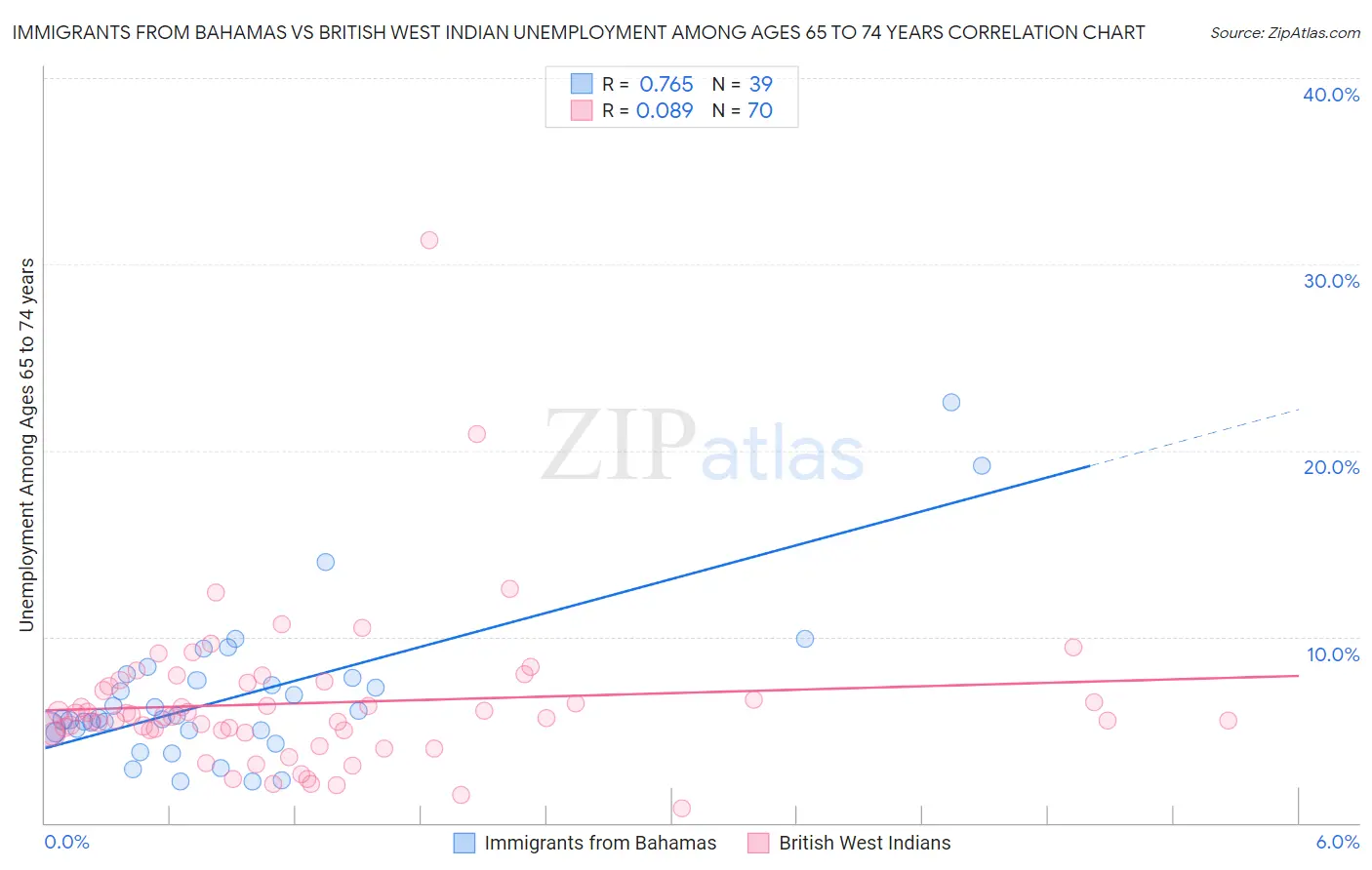 Immigrants from Bahamas vs British West Indian Unemployment Among Ages 65 to 74 years