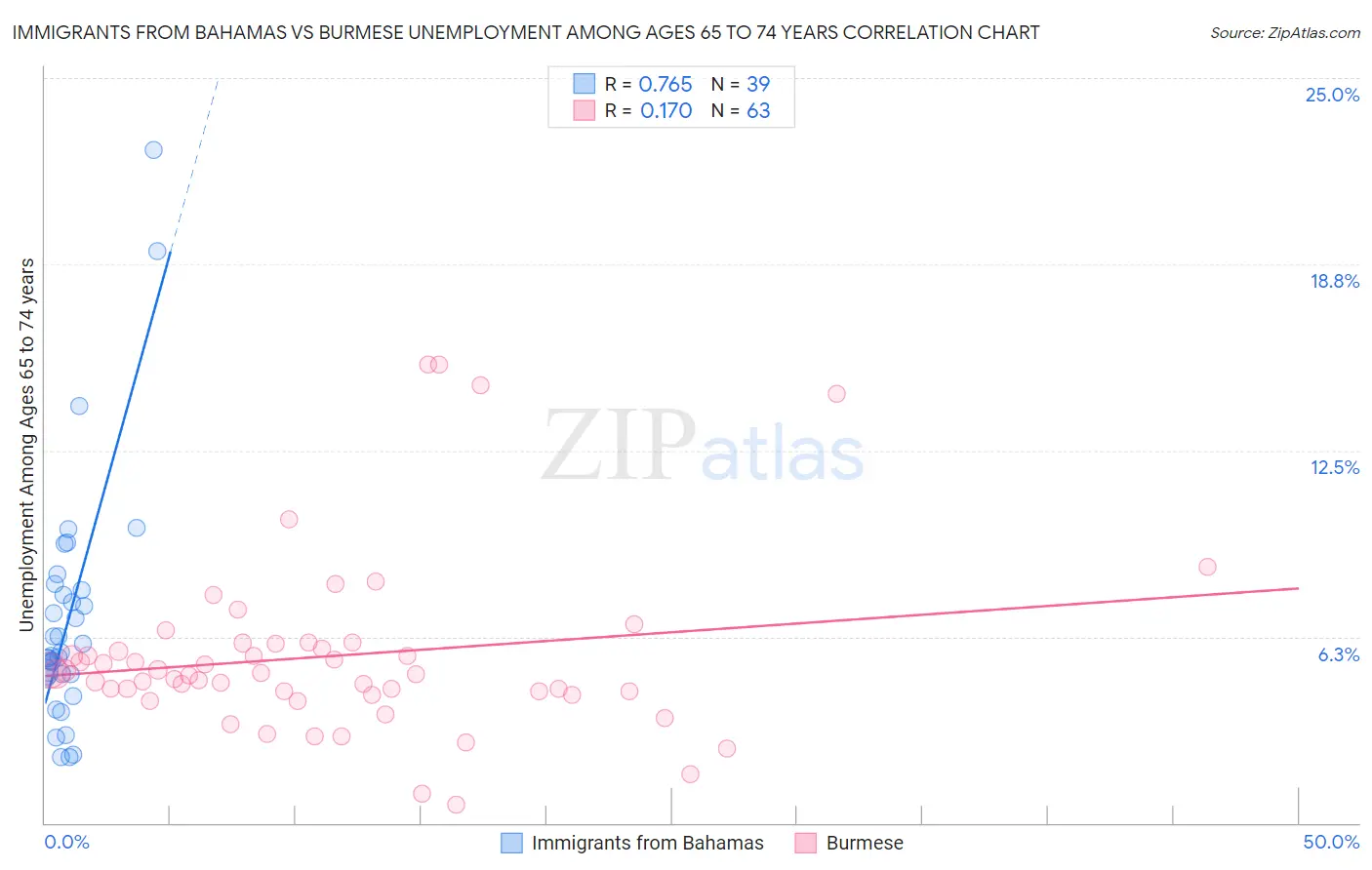 Immigrants from Bahamas vs Burmese Unemployment Among Ages 65 to 74 years