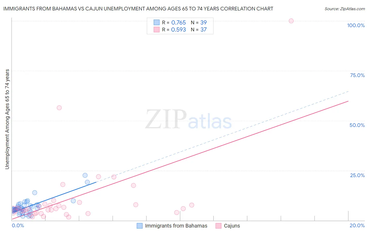 Immigrants from Bahamas vs Cajun Unemployment Among Ages 65 to 74 years