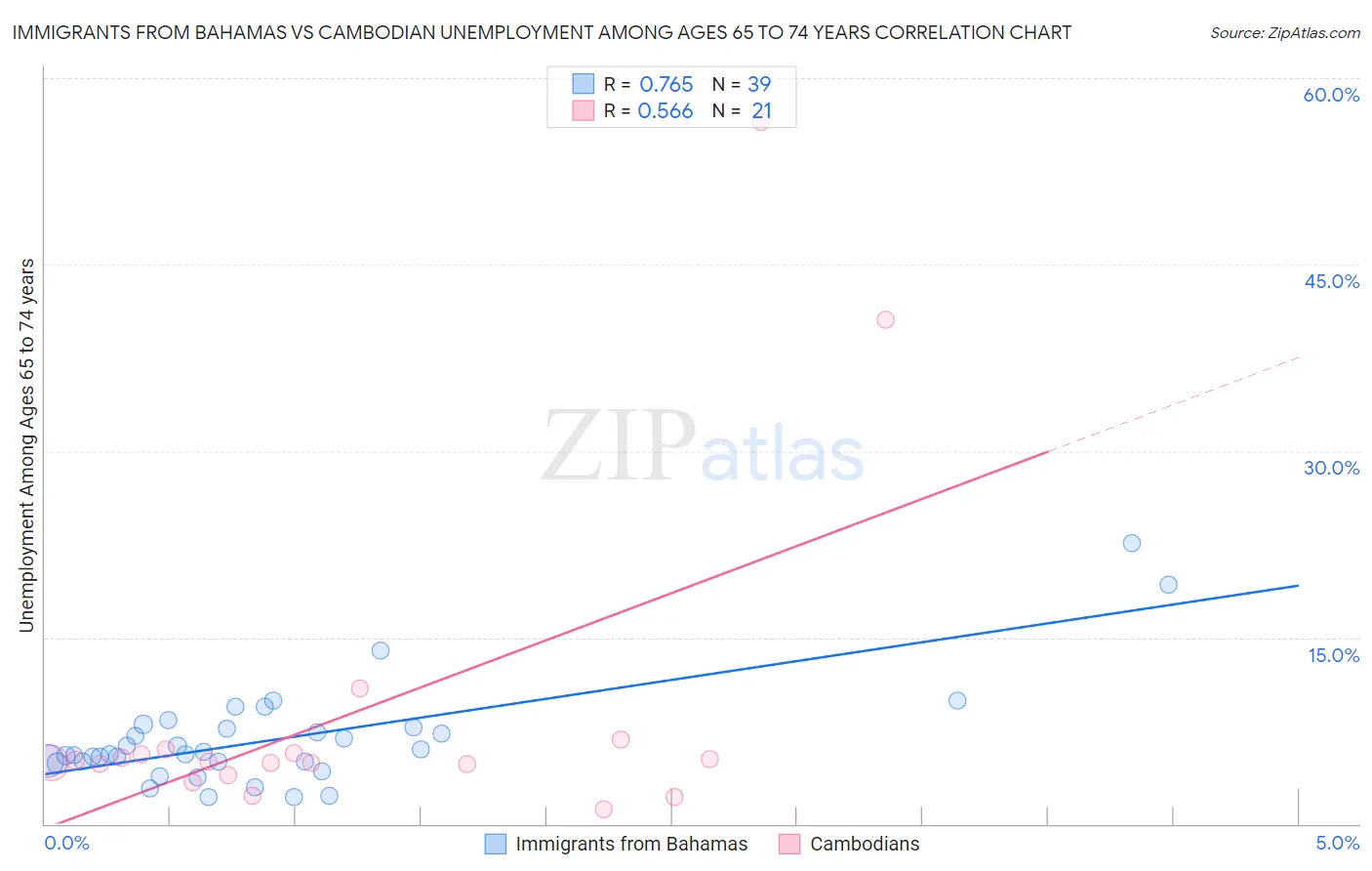 Immigrants from Bahamas vs Cambodian Unemployment Among Ages 65 to 74 years