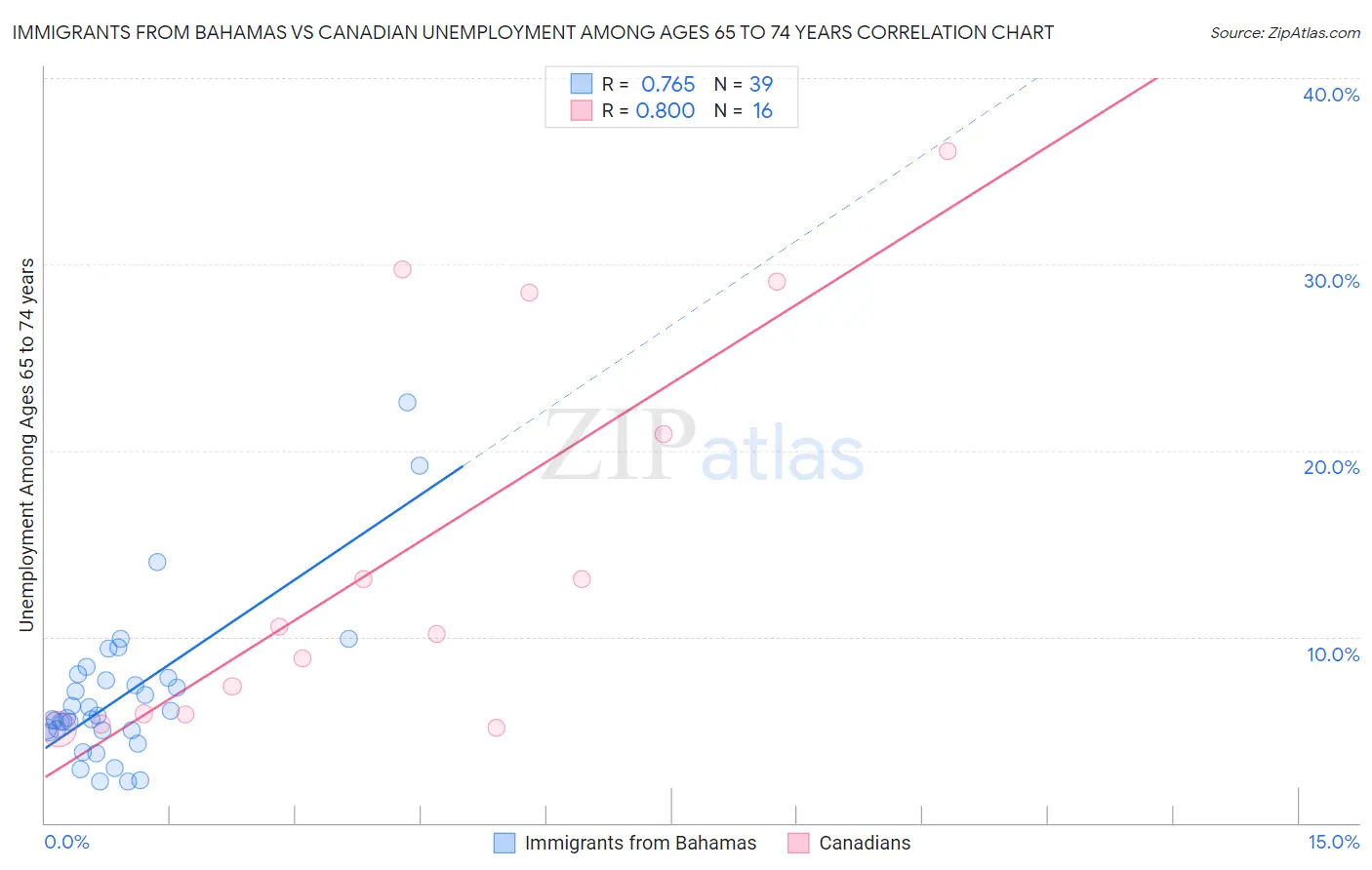 Immigrants from Bahamas vs Canadian Unemployment Among Ages 65 to 74 years