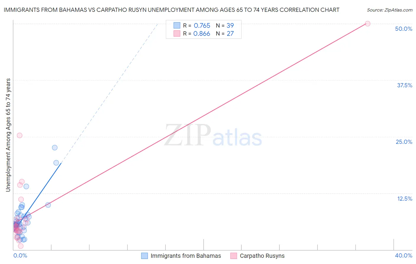 Immigrants from Bahamas vs Carpatho Rusyn Unemployment Among Ages 65 to 74 years