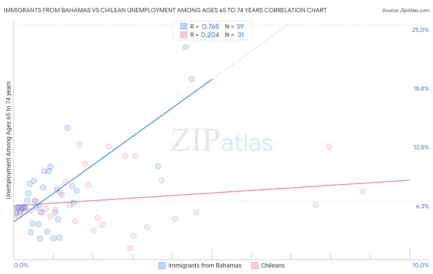 Immigrants from Bahamas vs Chilean Unemployment Among Ages 65 to 74 years