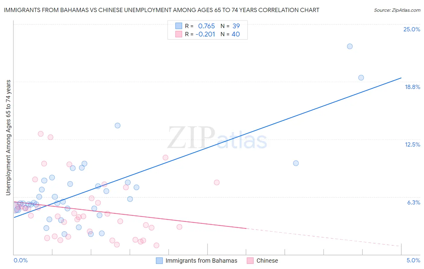 Immigrants from Bahamas vs Chinese Unemployment Among Ages 65 to 74 years