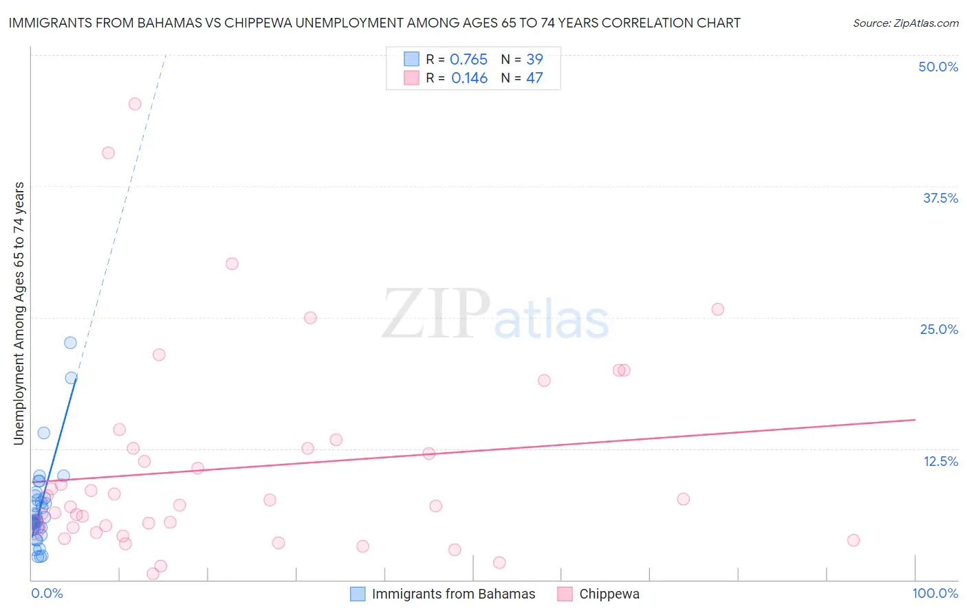 Immigrants from Bahamas vs Chippewa Unemployment Among Ages 65 to 74 years