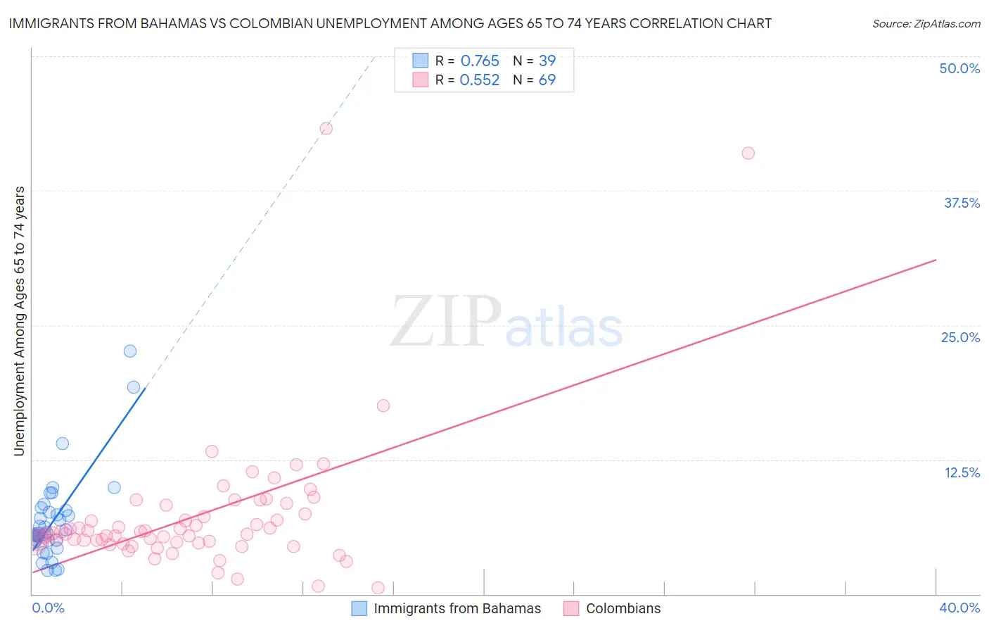 Immigrants from Bahamas vs Colombian Unemployment Among Ages 65 to 74 years