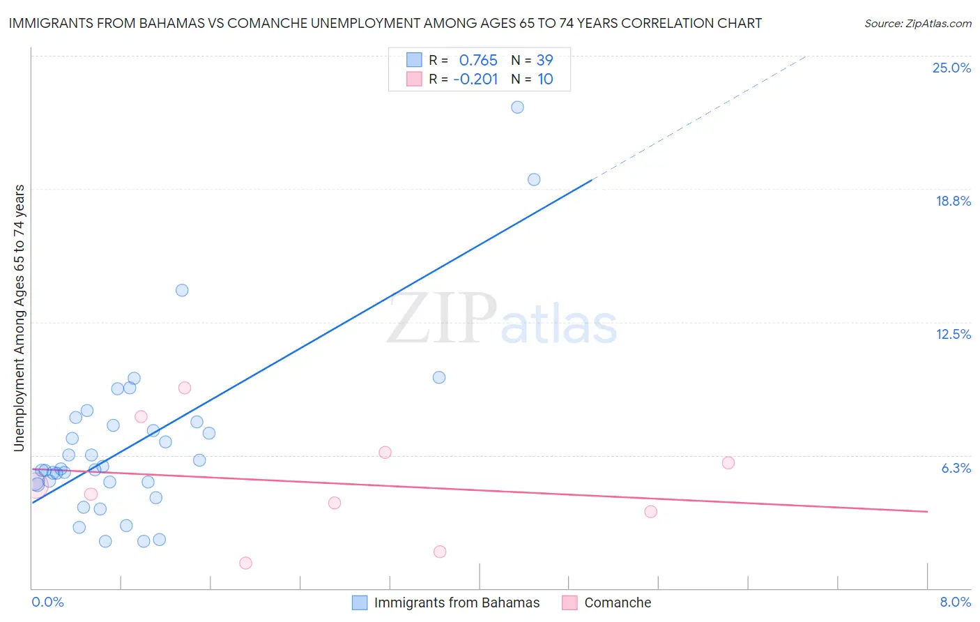 Immigrants from Bahamas vs Comanche Unemployment Among Ages 65 to 74 years