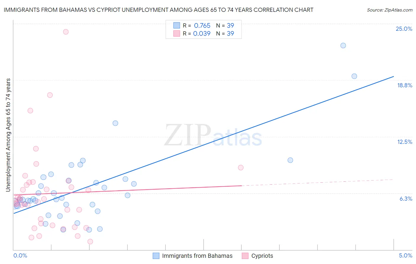 Immigrants from Bahamas vs Cypriot Unemployment Among Ages 65 to 74 years