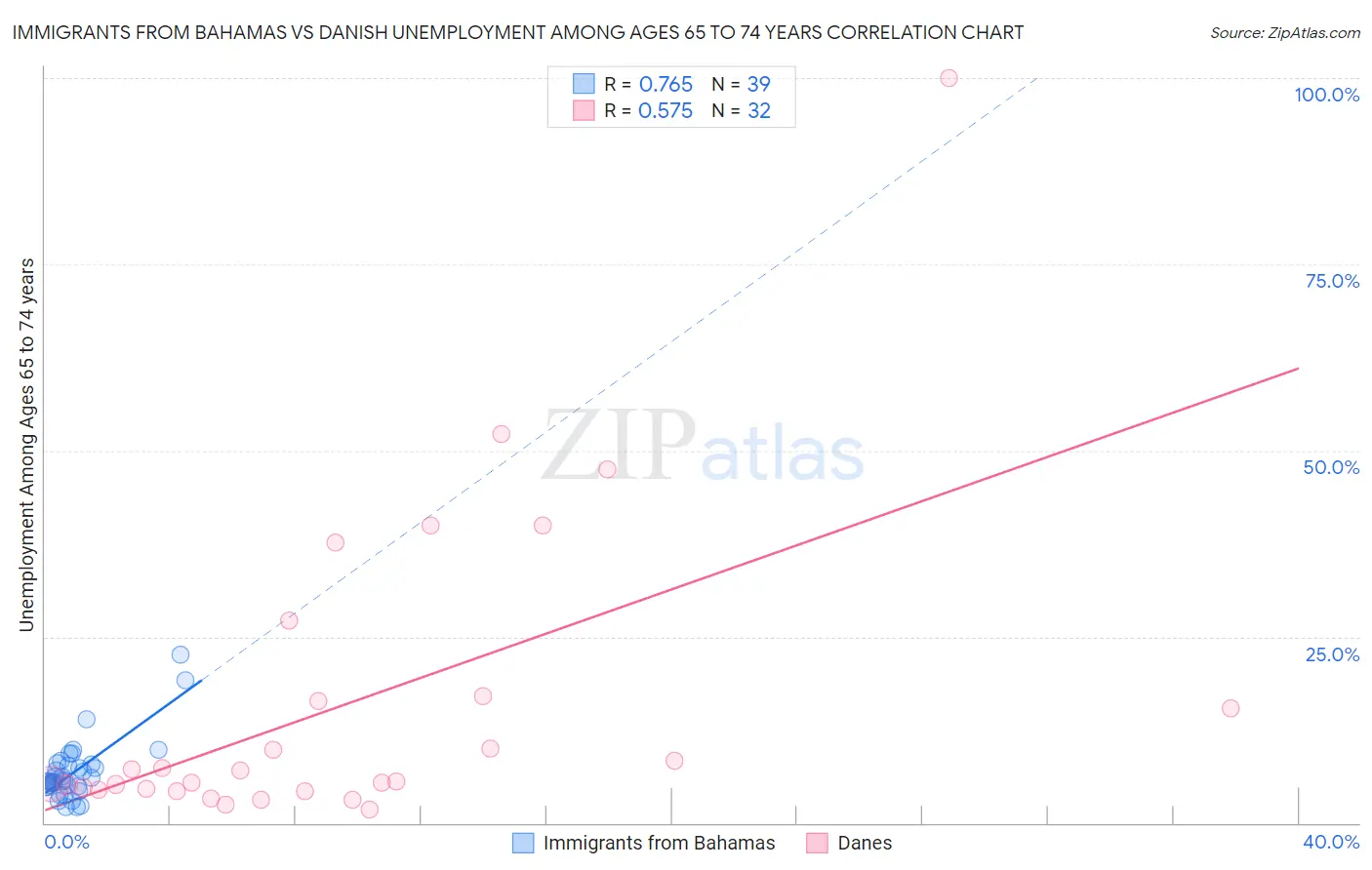 Immigrants from Bahamas vs Danish Unemployment Among Ages 65 to 74 years