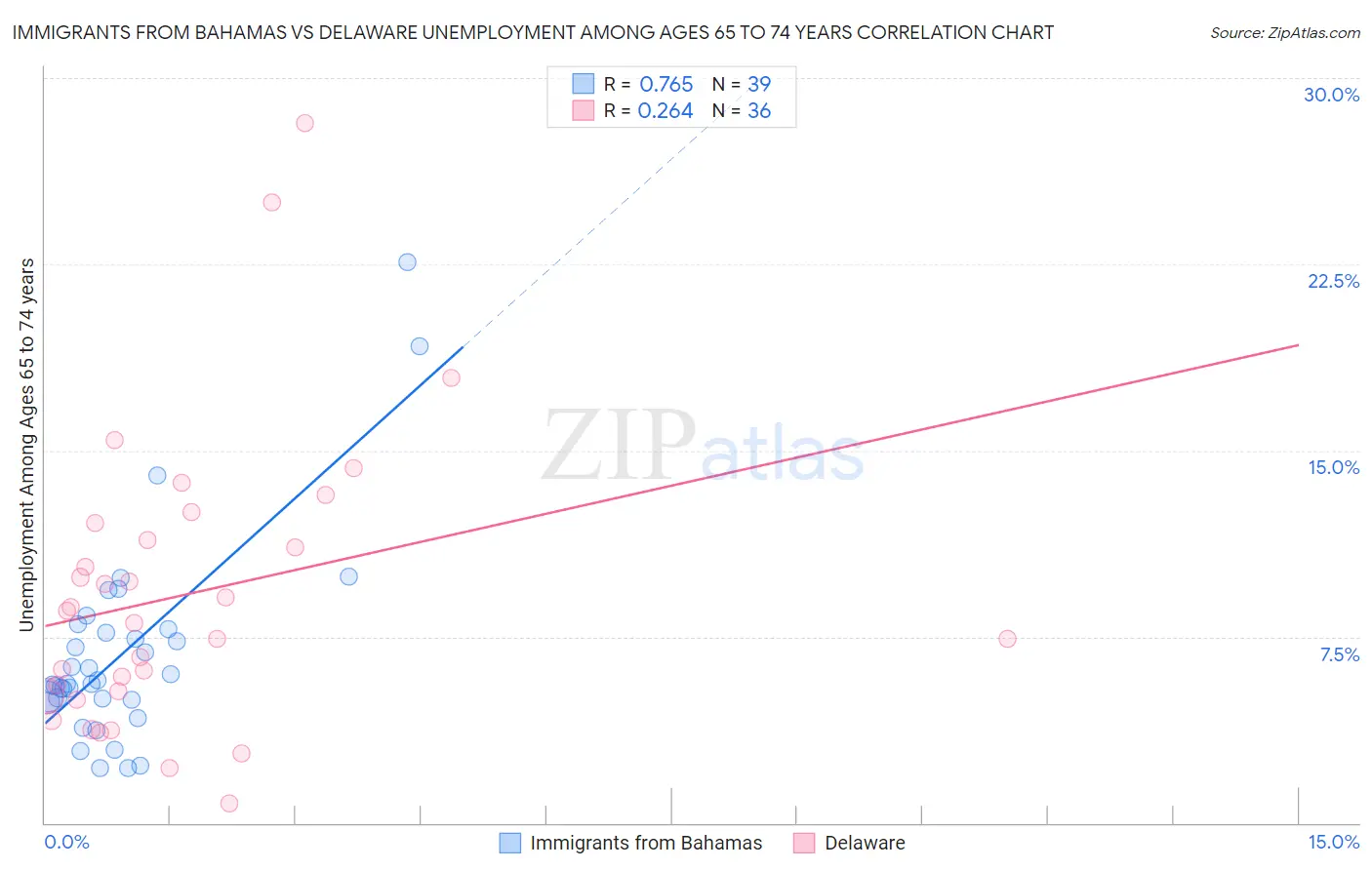 Immigrants from Bahamas vs Delaware Unemployment Among Ages 65 to 74 years