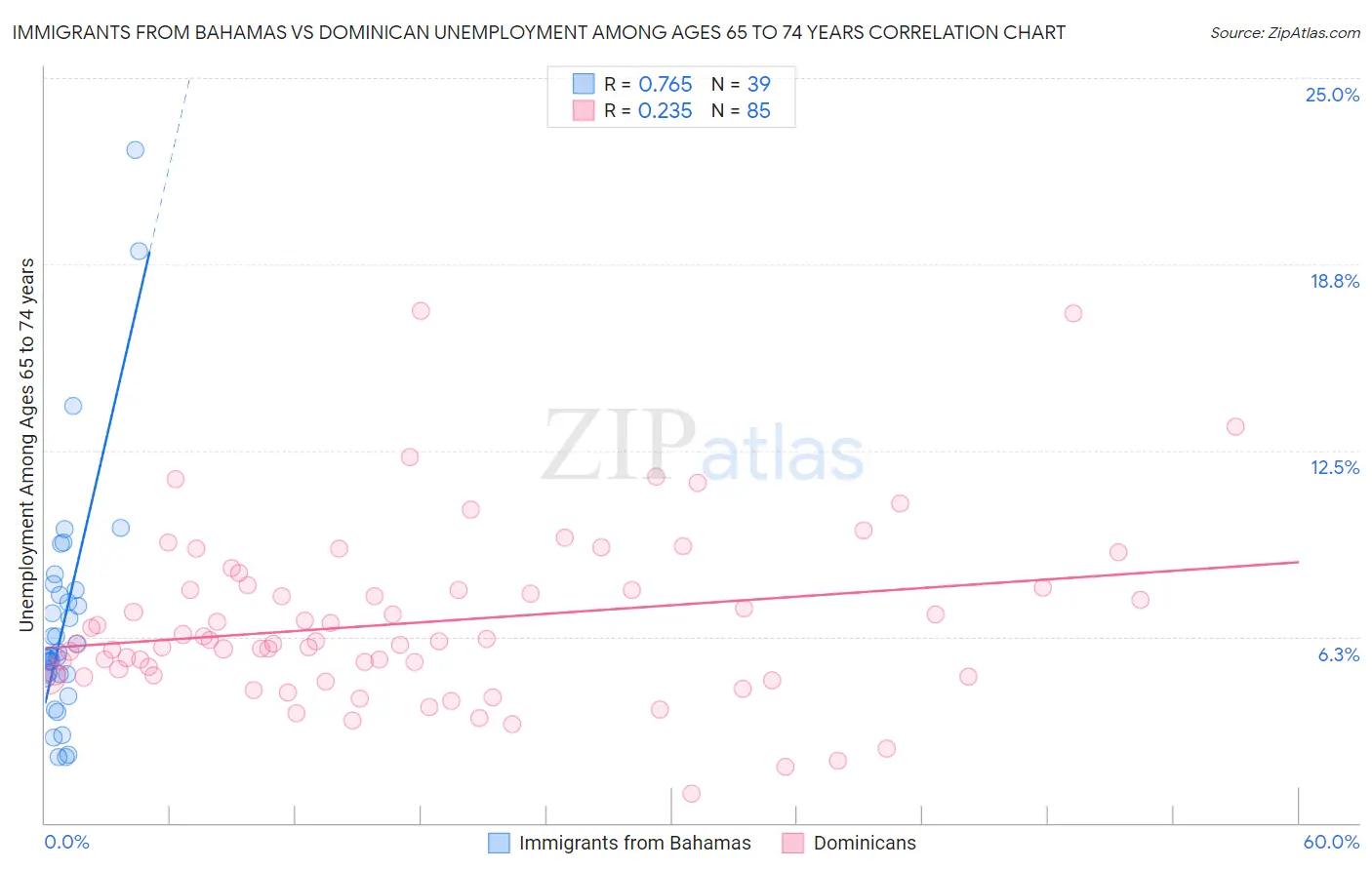 Immigrants from Bahamas vs Dominican Unemployment Among Ages 65 to 74 years