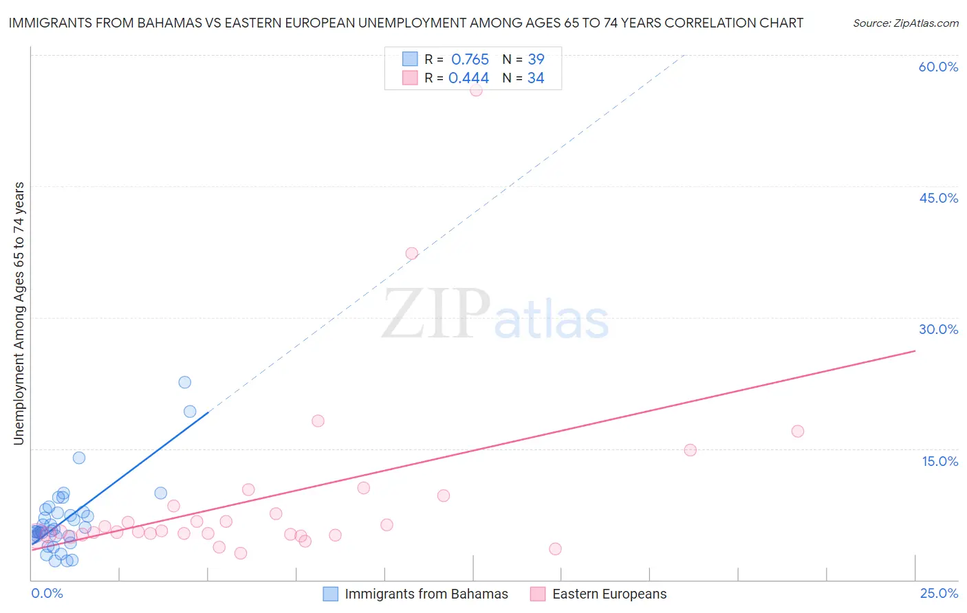 Immigrants from Bahamas vs Eastern European Unemployment Among Ages 65 to 74 years