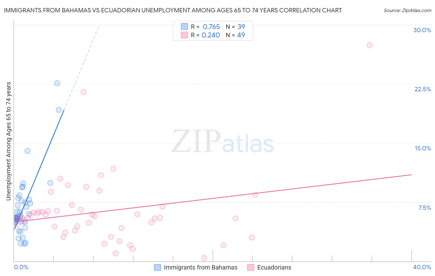 Immigrants from Bahamas vs Ecuadorian Unemployment Among Ages 65 to 74 years