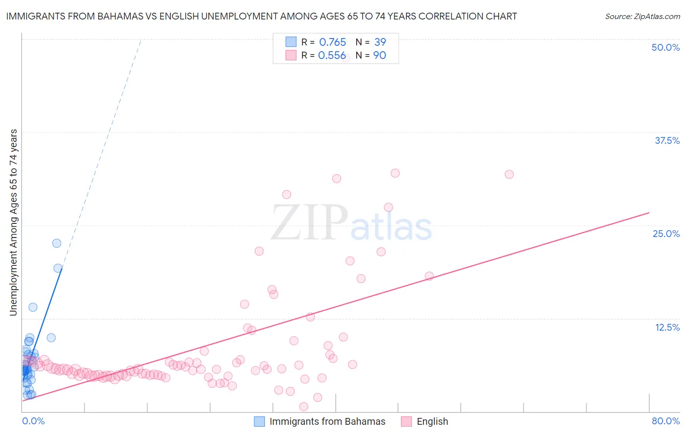 Immigrants from Bahamas vs English Unemployment Among Ages 65 to 74 years