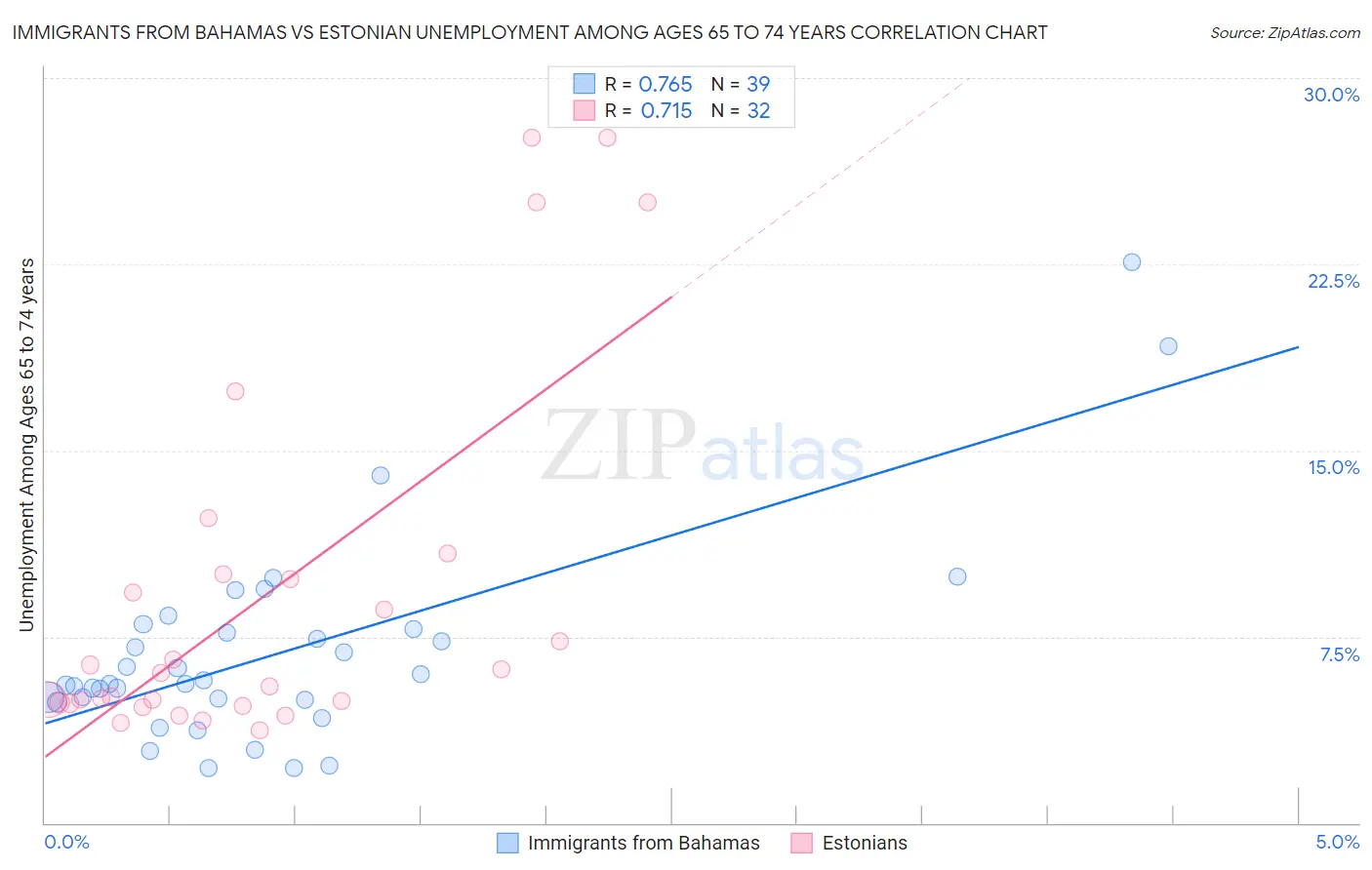 Immigrants from Bahamas vs Estonian Unemployment Among Ages 65 to 74 years