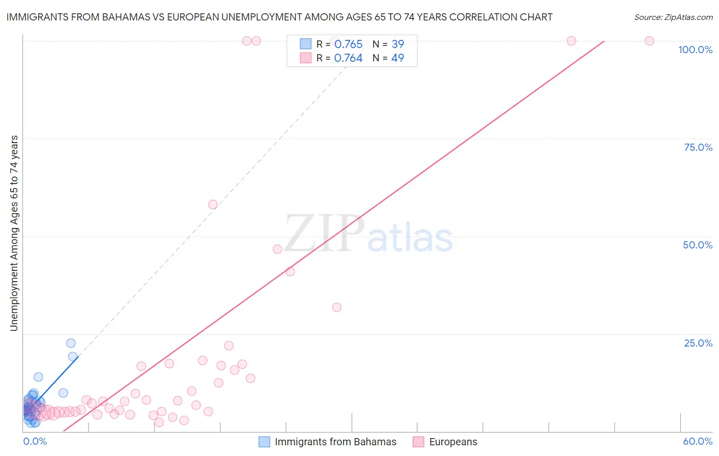 Immigrants from Bahamas vs European Unemployment Among Ages 65 to 74 years