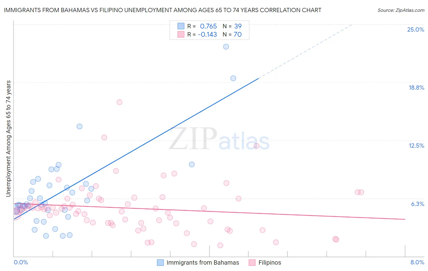 Immigrants from Bahamas vs Filipino Unemployment Among Ages 65 to 74 years