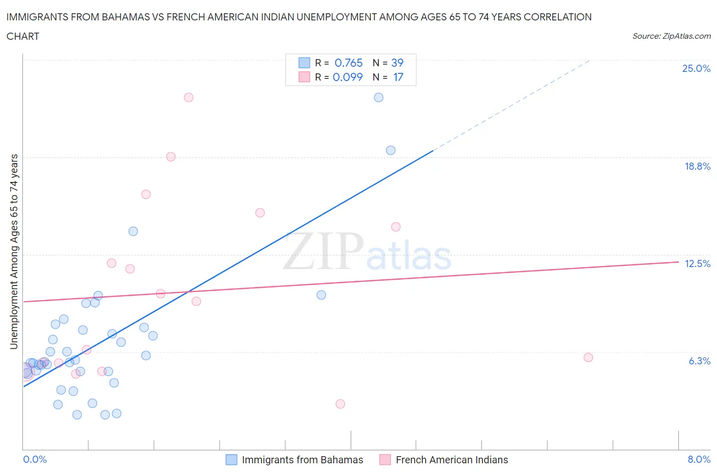 Immigrants from Bahamas vs French American Indian Unemployment Among Ages 65 to 74 years