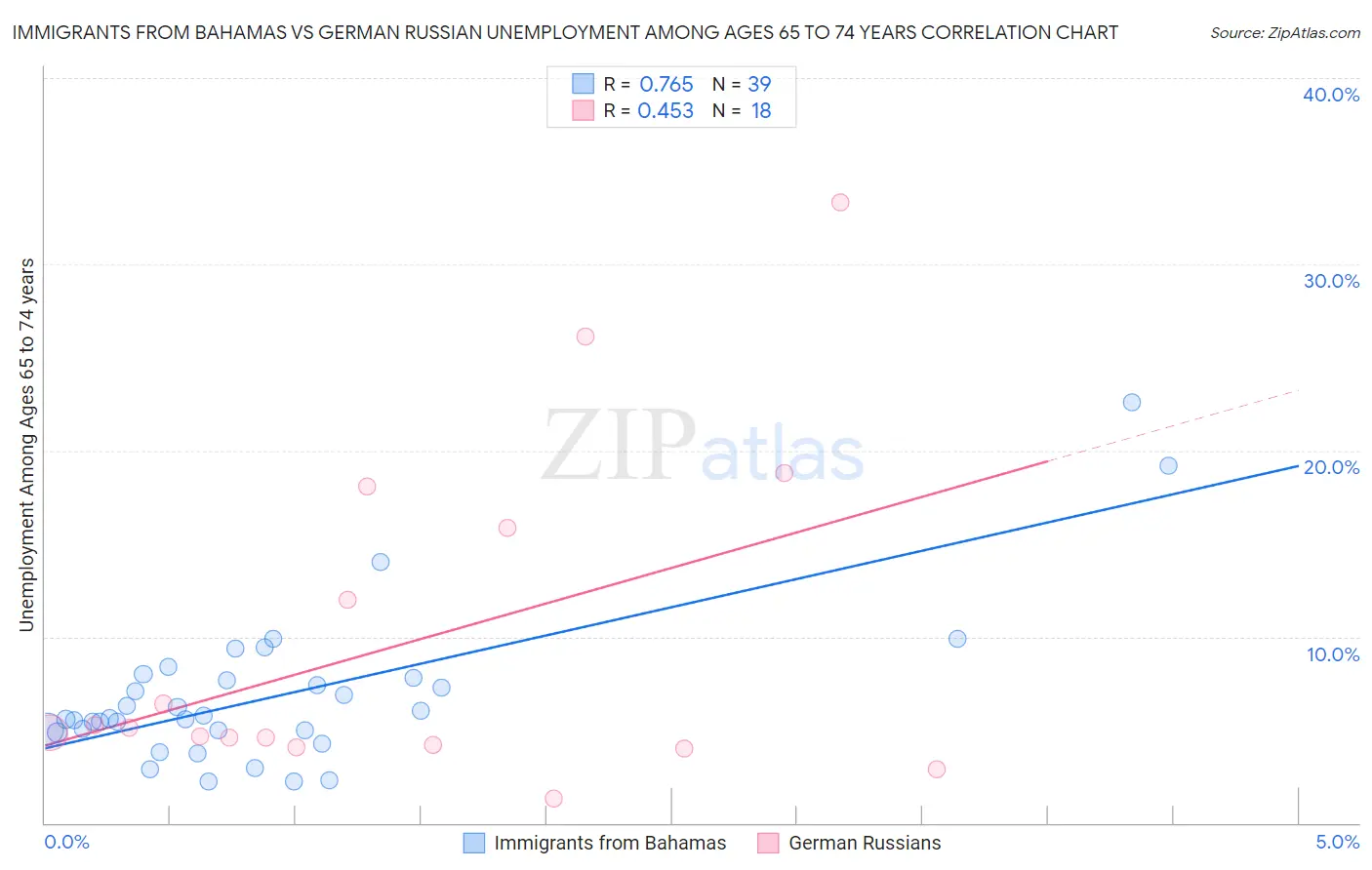 Immigrants from Bahamas vs German Russian Unemployment Among Ages 65 to 74 years