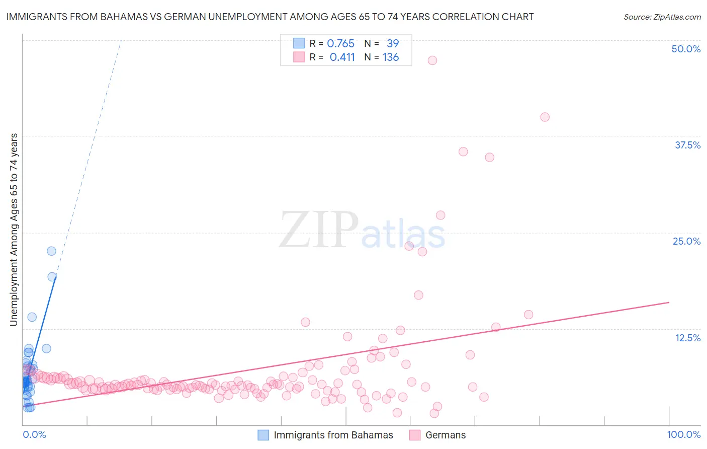 Immigrants from Bahamas vs German Unemployment Among Ages 65 to 74 years