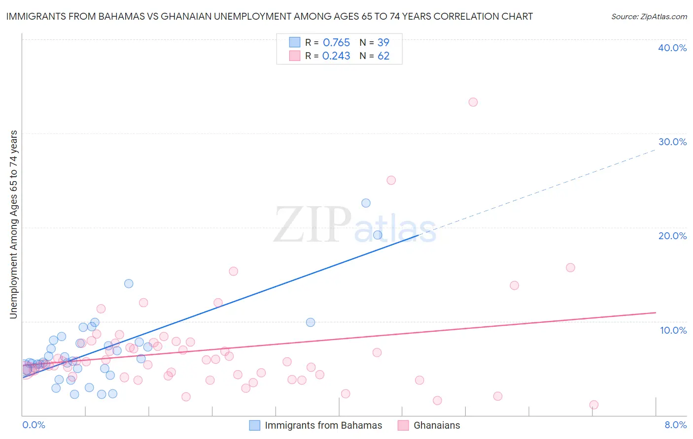 Immigrants from Bahamas vs Ghanaian Unemployment Among Ages 65 to 74 years