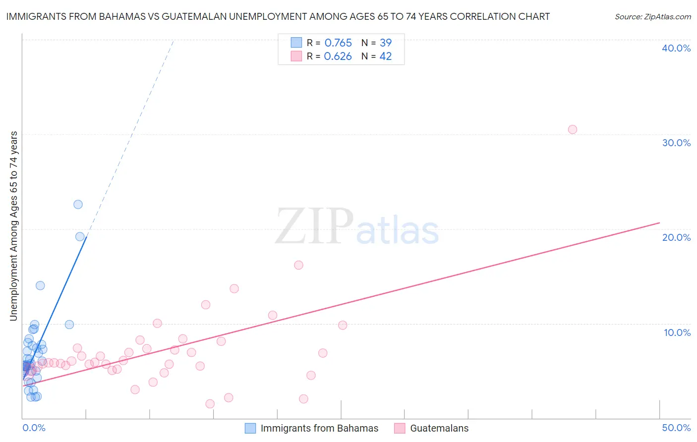 Immigrants from Bahamas vs Guatemalan Unemployment Among Ages 65 to 74 years