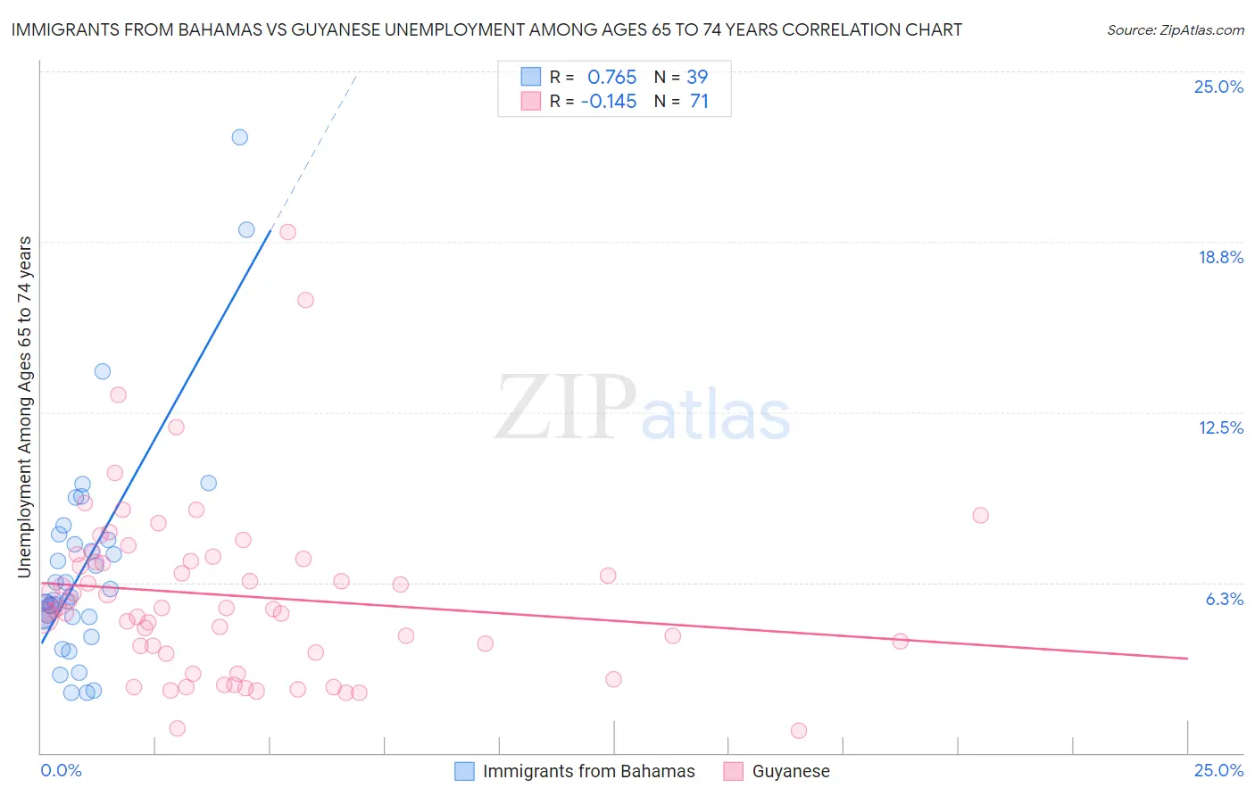 Immigrants from Bahamas vs Guyanese Unemployment Among Ages 65 to 74 years