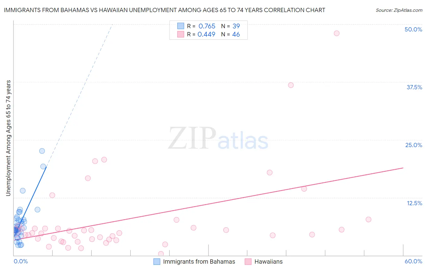 Immigrants from Bahamas vs Hawaiian Unemployment Among Ages 65 to 74 years